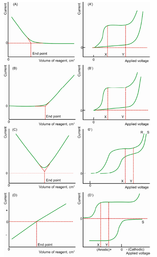 Amperometric titration Essays